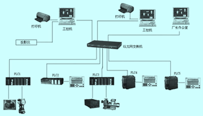 DCS控制系統(tǒng)構(gòu)造圖