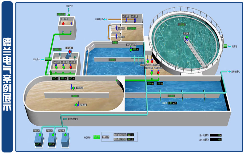 污水處理廠DCS系統(tǒng)案例