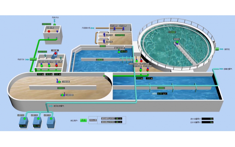 污水處理上位機(jī)DCS系統(tǒng)